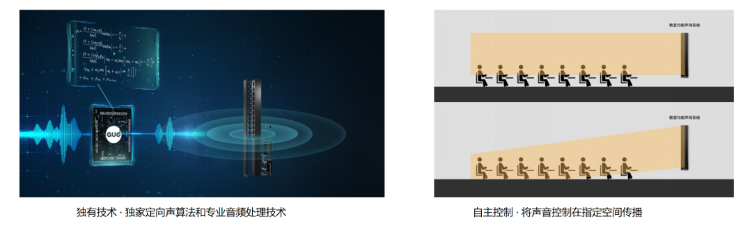 教室均衡擴聲系統(tǒng)獨有技術(shù)，自主控制聲音傳播