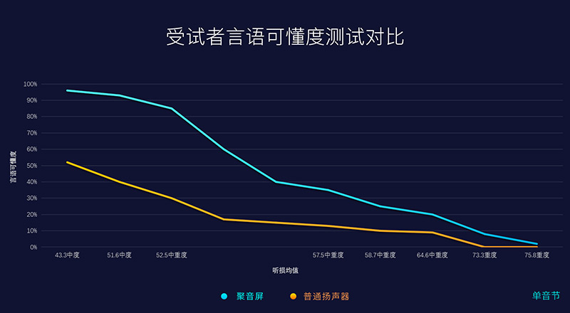 普通揚(yáng)聲器與清聽(tīng)聲學(xué)第三代定向聲聚音屏一體機(jī)的核心聲學(xué)表現(xiàn)