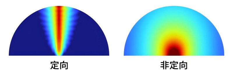 定向發(fā)聲和非定向發(fā)聲，聲波對(duì)比示意圖