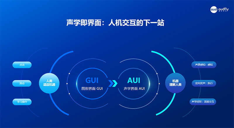 人機(jī)交互從GUI(圖形界面)時(shí)代邁向AUI(音頻用戶界面)時(shí)代