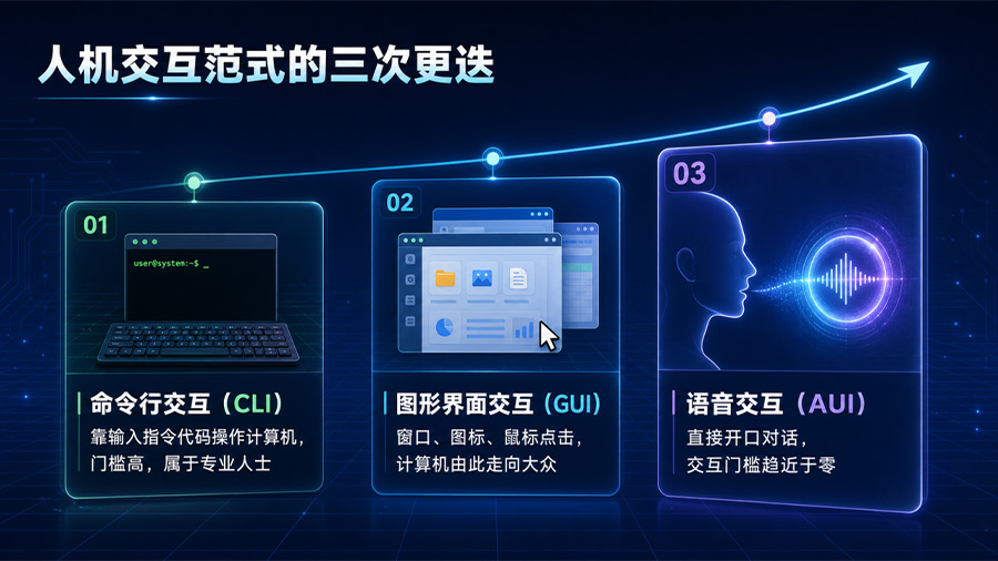 從GUI到AUI,人機交互的第三次躍遷