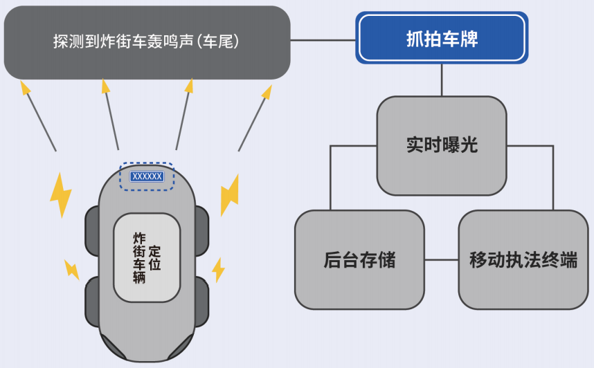 炸街車抓拍工作示意圖