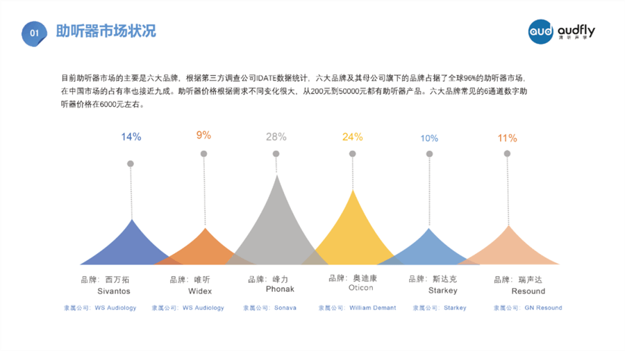 匡博首先向我們介紹了目前國內助聽、輔聽市場現狀